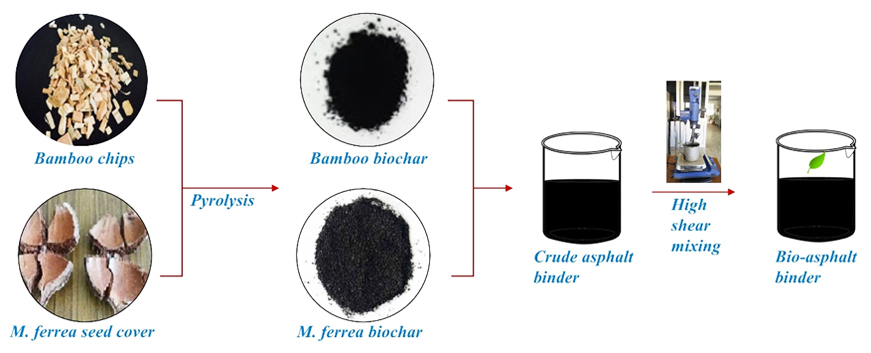 Bio-bitumen for the roads of the future - Bio Based Press